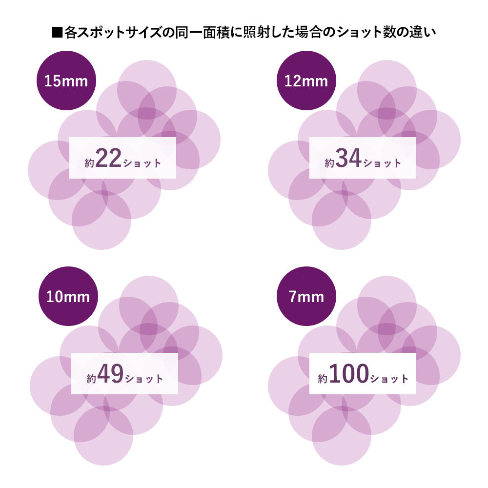 スポットサイズは3㎜から最大15㎜